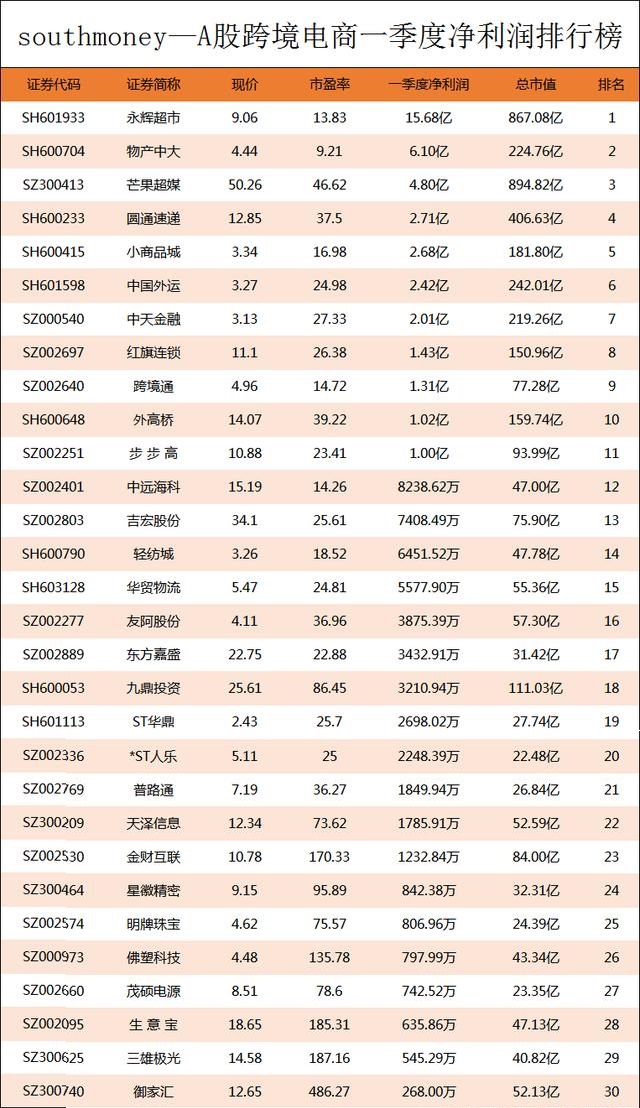 A股跨境電商Q1凈利潤榜丨前十強凈利合計41.16億元，榜首搶占40% 